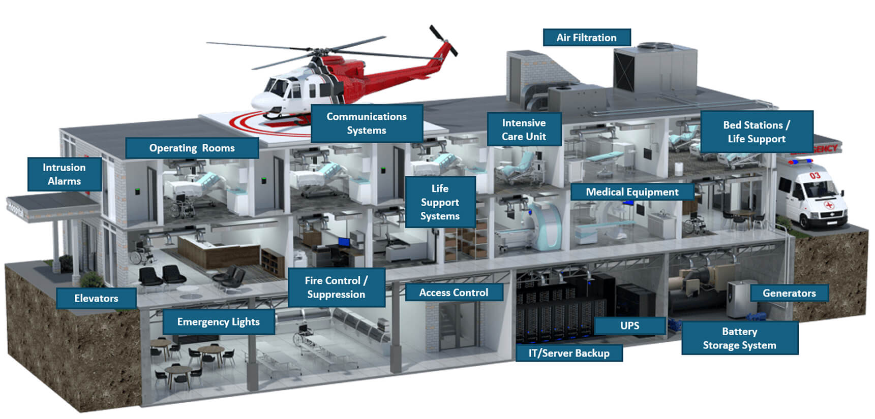 Critical-load backup across a hospital facility