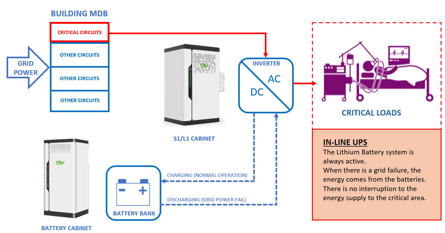 In-line UPS architecture: grid power, SAV cabinet, inverter and critical loads